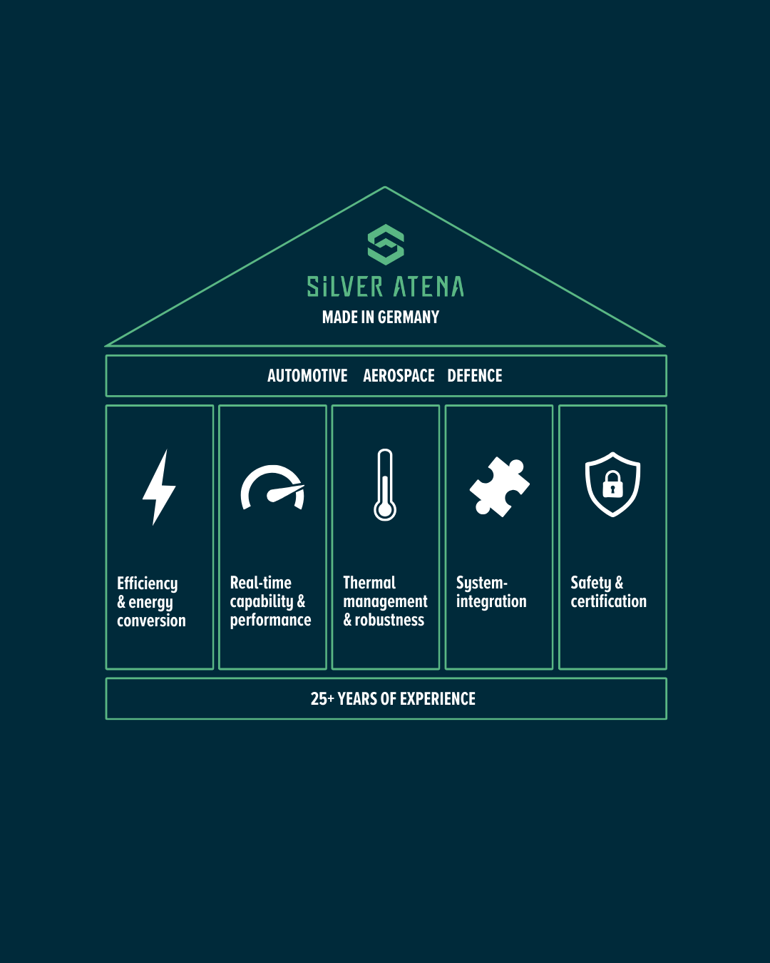 Overview of Silver Atena power electronics expertise: efficiency, real-time performance, thermal management, system integration and safety certification.