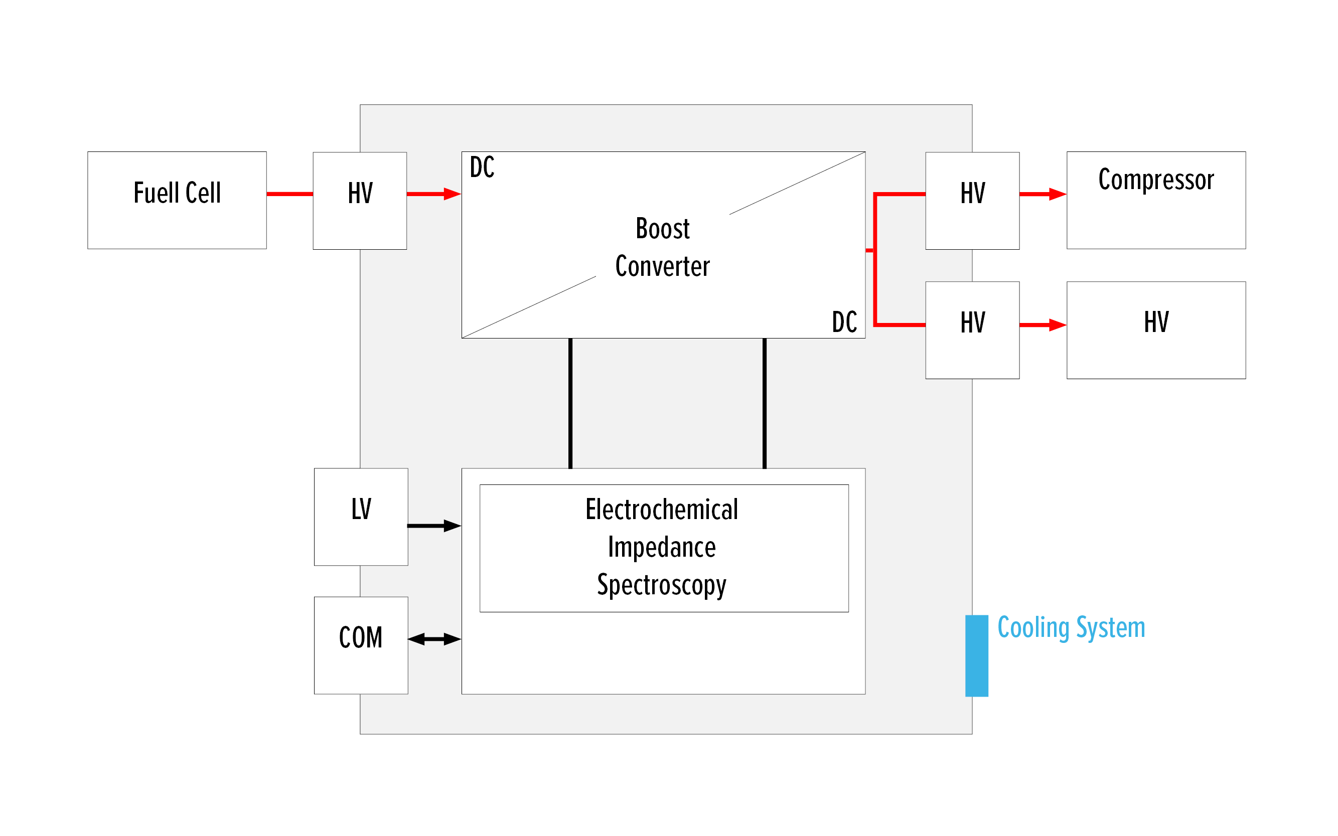 Silver Atena fuel cell DC/DC system architecture with boost converter.