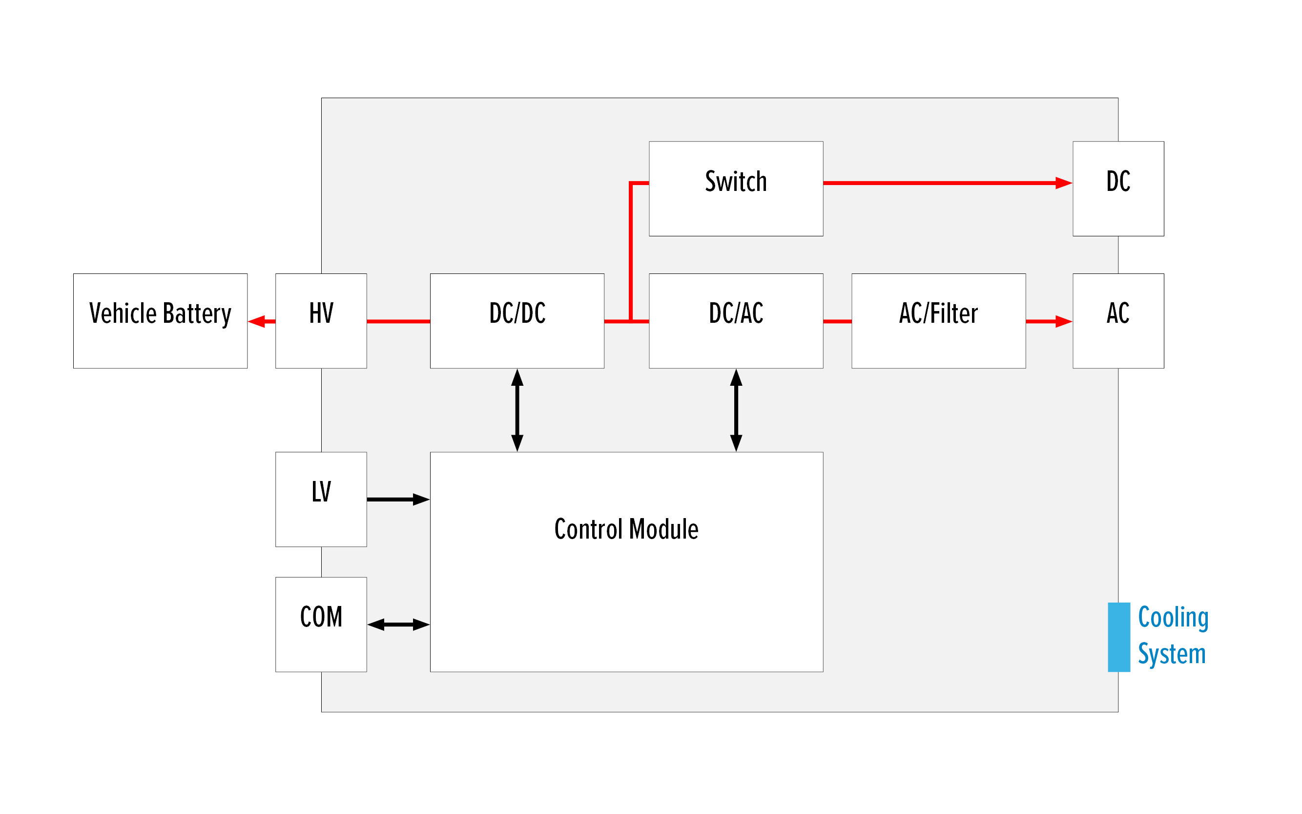 Silver Atena ePTO system architecture with DC/DC and DC/AC conversion.